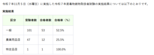 令和7年度毒物劇物取扱者試験合格率の表